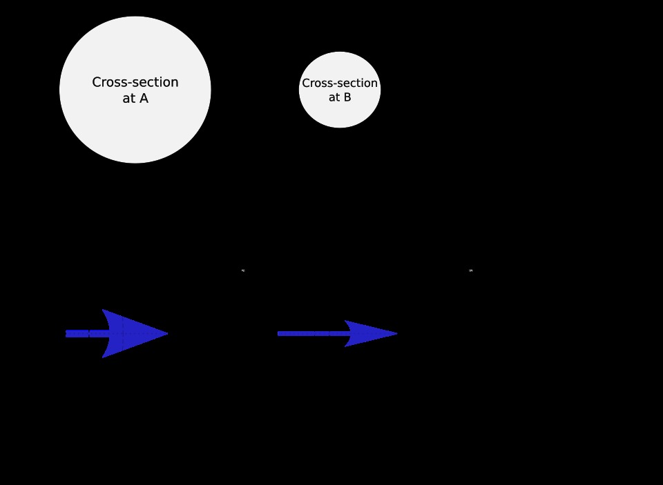 A Venturi diagram: a wide pipe with a slow flow narrowing to a throat with a faster flow.