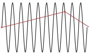 A fast sine wave with a slow red line joining its sample points, showing aliasing.