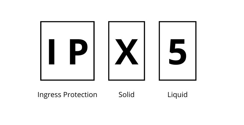 Diagram of the IP rating format: ingress protection, a solids digit and a liquids digit