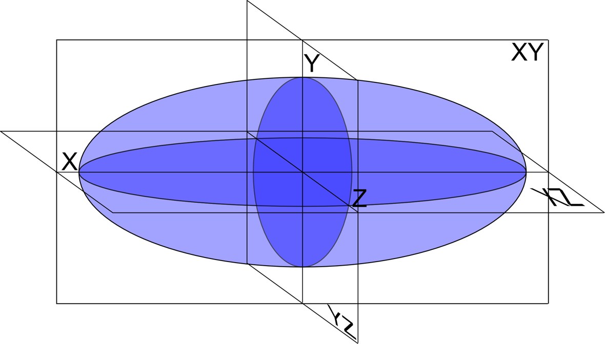 An ellipsoid with its three axes labelled, the shape used to model the prostate