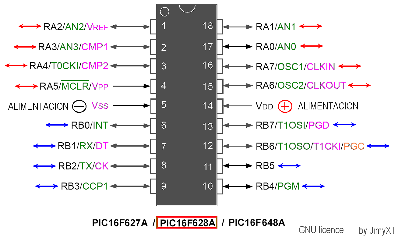 A pinout diagram of the 18-pin PIC16F62x microcontroller