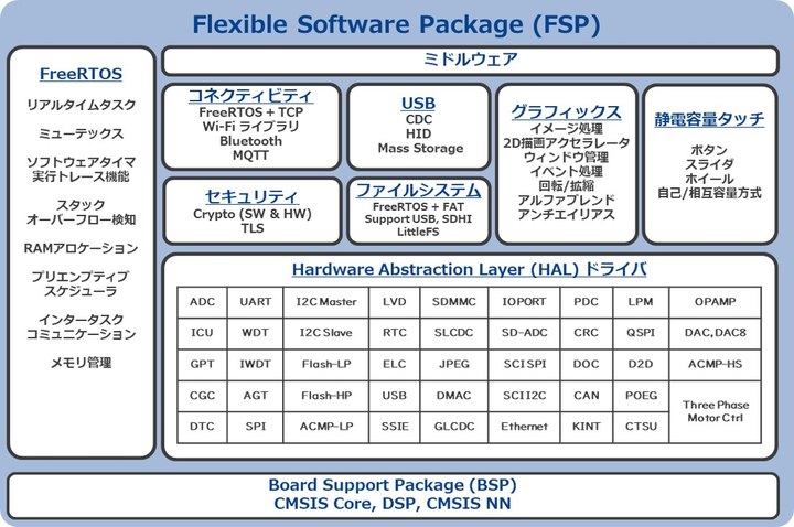 A layered diagram of the Renesas Flexible Software Package showing RTOS, middleware, HAL drivers, and BSP