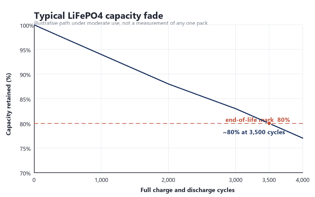Chart of LiFePO4 capacity fading on a nearly straight slope to 80 percent near 3,500 cycles