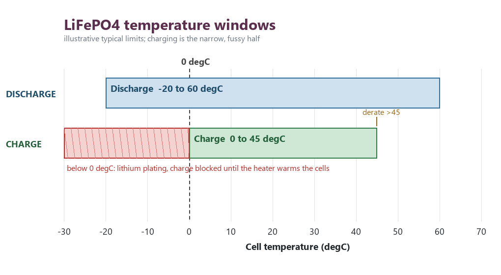 Diagram of LiFePO4 charge window 0 to 45 C and discharge window minus 20 to 60 C with a below-freezing plating hazard zone