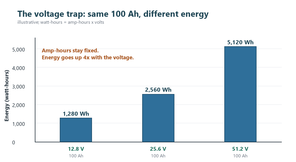 Bar chart of 100 amp-hours holding 1280, 2560, and 5120 watt-hours at 12.8, 25.6, and 51.2 volts