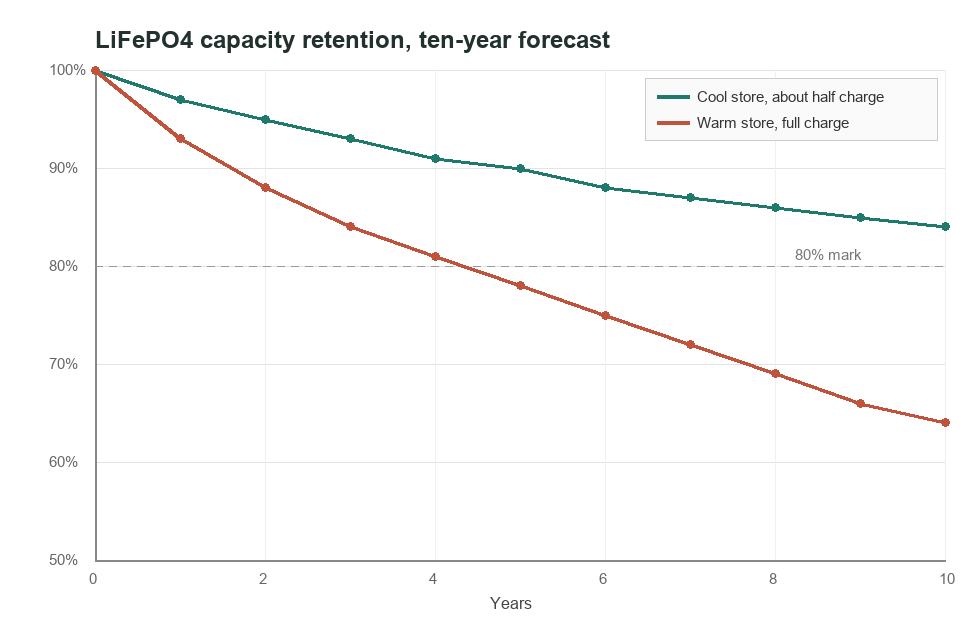 Line chart forecasting LiFePO4 capacity retention over ten years under two storage conditions