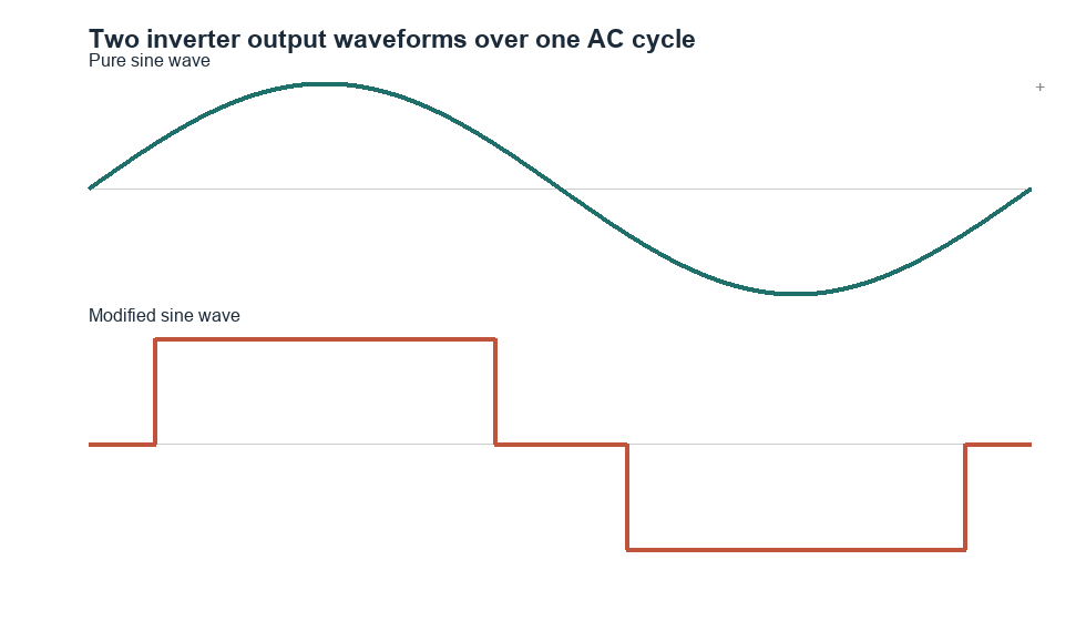 Diagram of a smooth pure sine wave above a stepped modified sine wave over one AC cycle