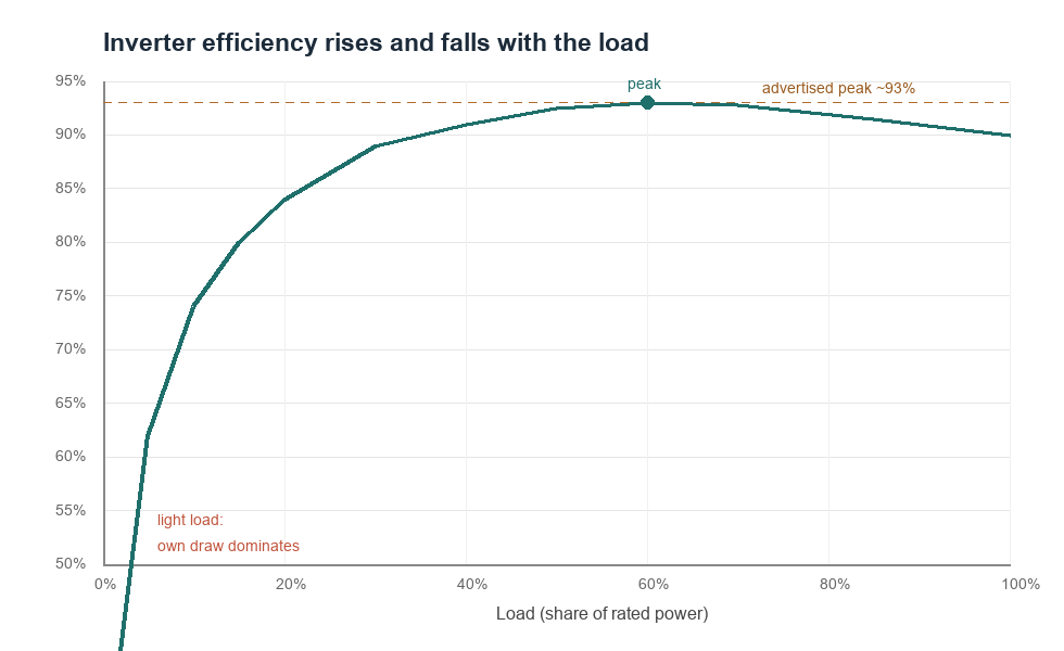 Chart of inverter efficiency rising from a light load to a peak near 93 percent then drooping at full load