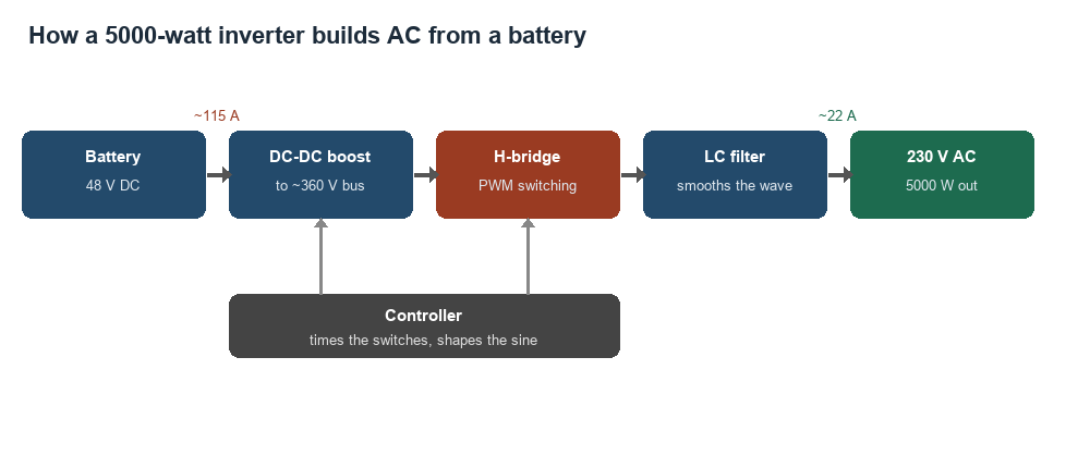 Block diagram of a 5000-watt inverter: battery, DC-DC boost, H-bridge, LC filter, AC output