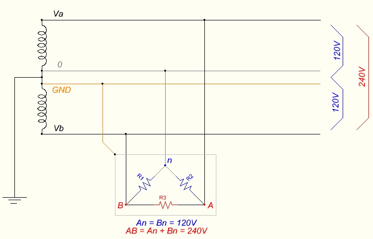 Schematic of the North American split-phase system showing 120 volts per line and 240 volts across