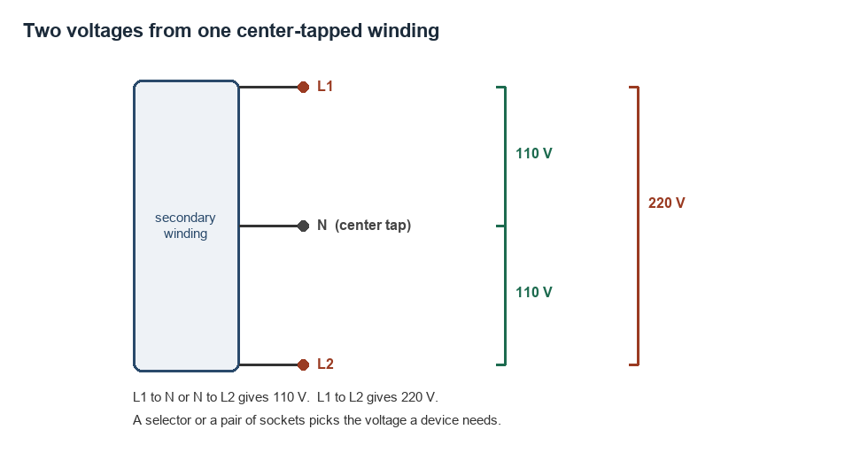 Diagram of a center-tapped transformer winding giving 110 volts on each half and 220 volts across the whole