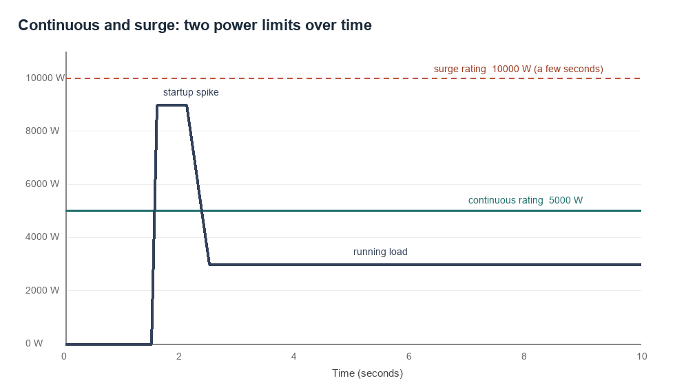 Chart of a load power over time, a startup spike under the surge line then a steady draw under the continuous line