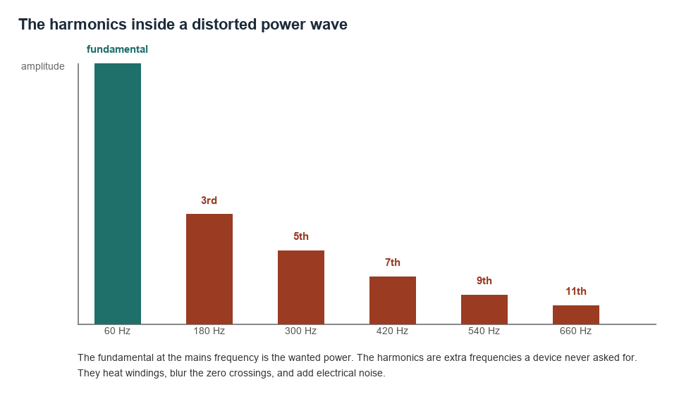 Bar chart of a power wave spectrum: a tall fundamental at 60 hertz and smaller harmonic peaks at 180, 300 and higher hertz