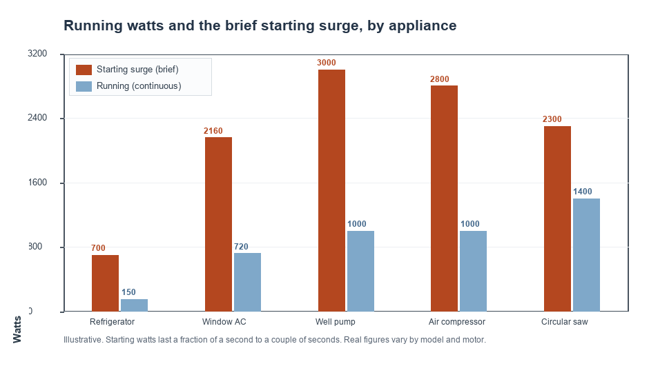 Bar chart comparing running watts and starting watts for a refrigerator, window air conditioner, well pump, air compressor and circular saw