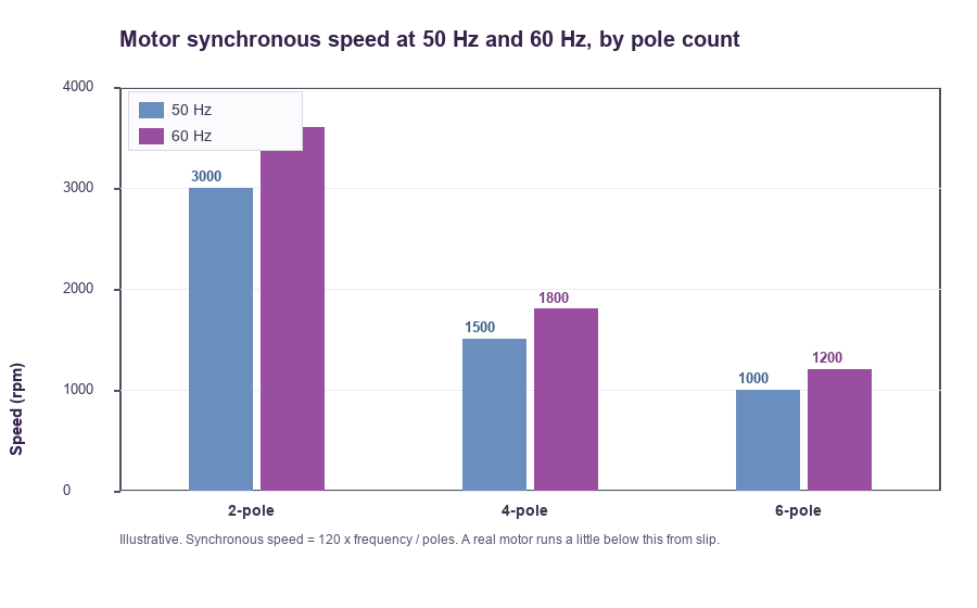 Bar chart of motor synchronous speed in rpm at 50 hertz and 60 hertz for two-pole, four-pole and six-pole motors