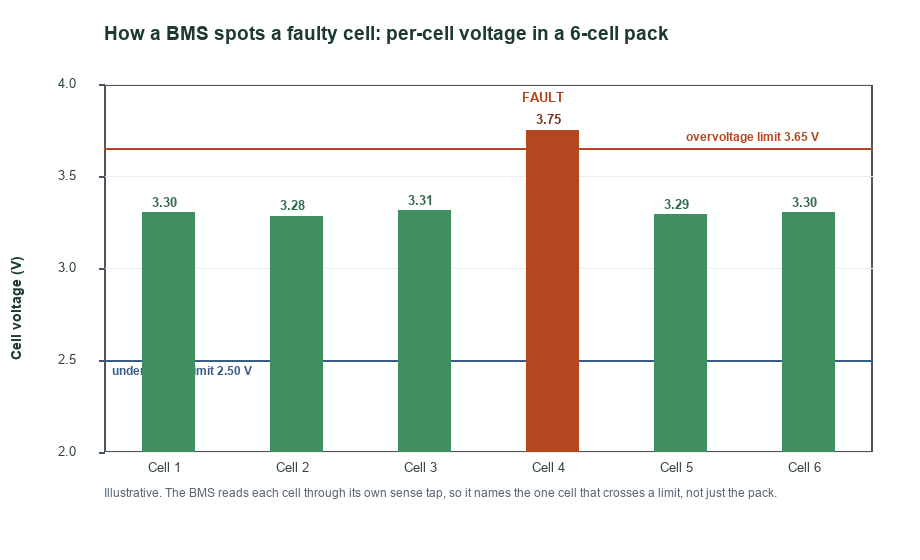 Bar chart of per-cell voltage in a six-cell pack, with one cell above the overvoltage limit