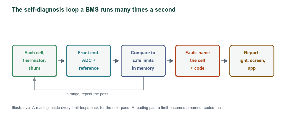 Flow diagram of the self-diagnosis loop: inputs, front end, compare to limits, fault, report