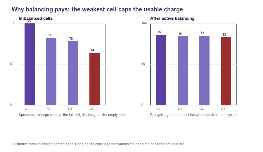 Two bar panels of cell state of charge, imbalanced versus brought together by balancing