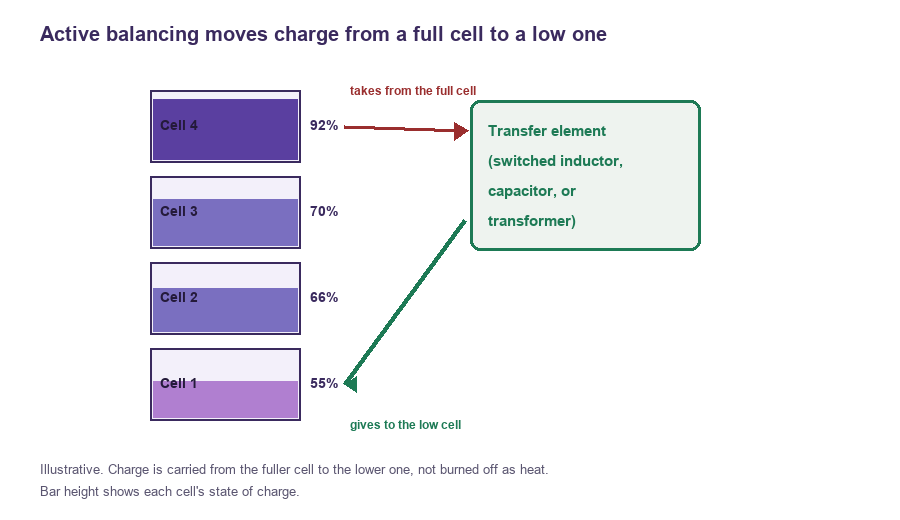 Diagram of active balancing moving charge from a full cell through a transfer element to a low cell