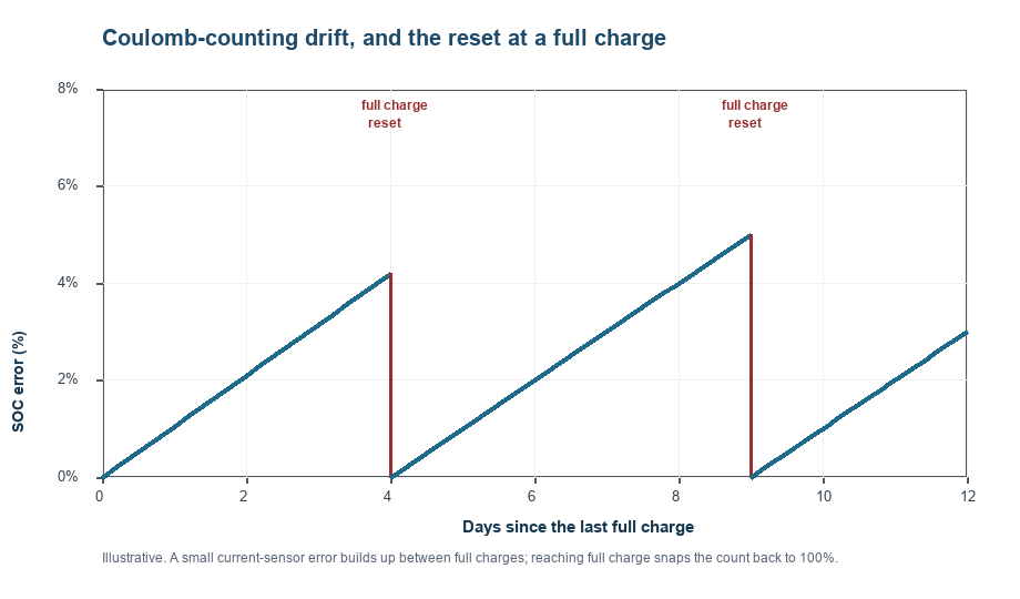 Sawtooth chart of SOC error rising over days and dropping to zero at each full-charge reset