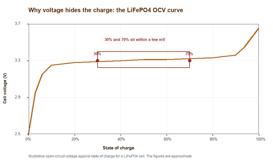 Curve of open-circuit voltage against state of charge for a LiFePO4 cell, flat across the middle
