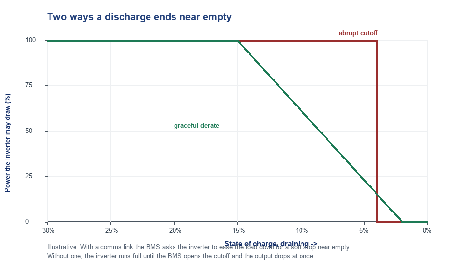 Chart of inverter power against falling state of charge: a graceful ramp-down versus an abrupt vertical cutoff