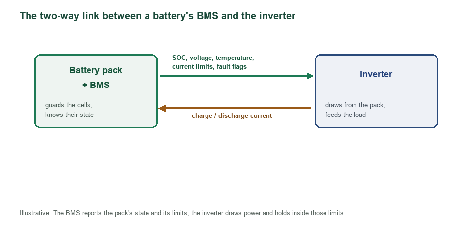 Flow diagram: the BMS sends SOC, voltage, temperature, limits and faults to the inverter, which draws current from the pack