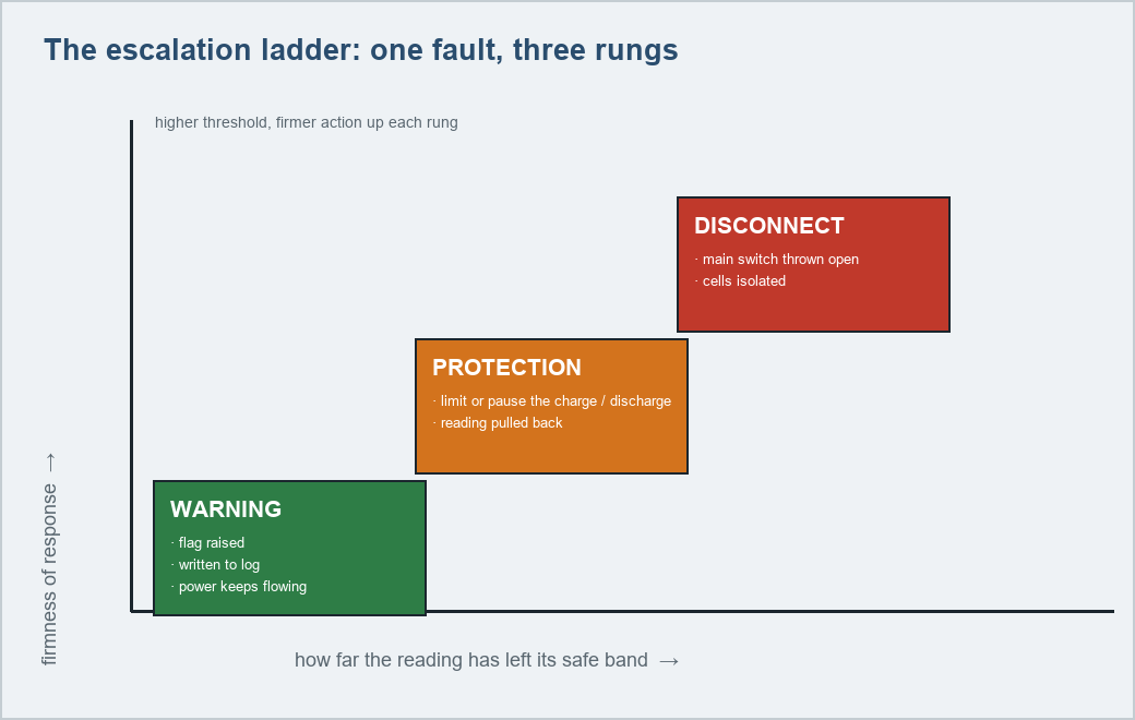 Staircase diagram of the three BMS alarm tiers: warning, protection, disconnect, rising in threshold and firmness