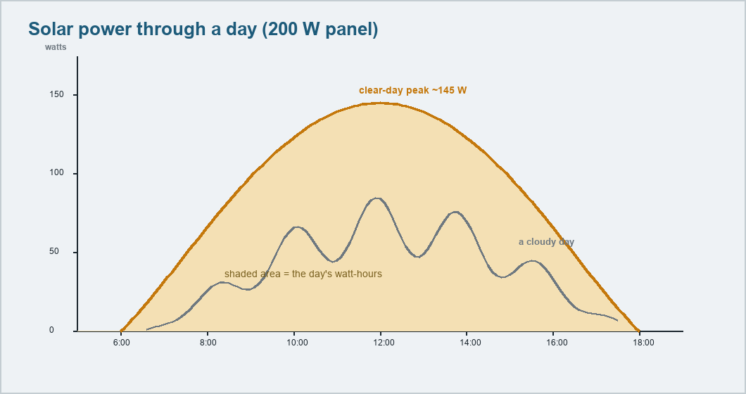 Curve of solar watts across a day, a gold clear-day bell peaking near 145 W at noon and a lower grey cloudy-day curve