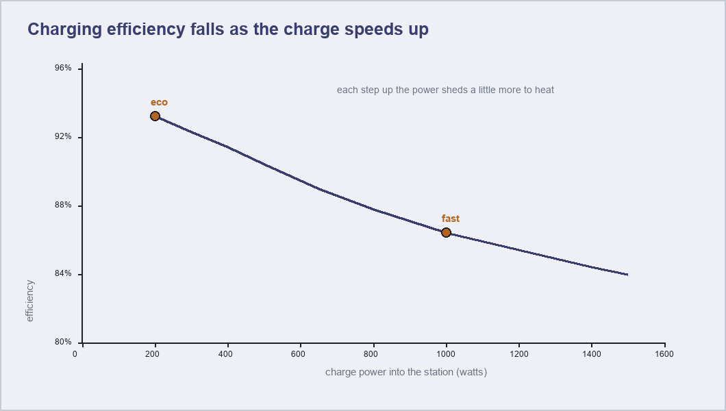 Curve of charging efficiency falling from about 93 percent at 200 watts to about 84 percent at 1500 watts