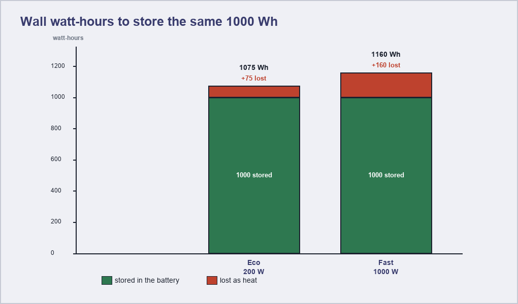 Two bars showing wall watt-hours to store 1000 Wh: eco 1075 with 75 lost, fast 1160 with 160 lost