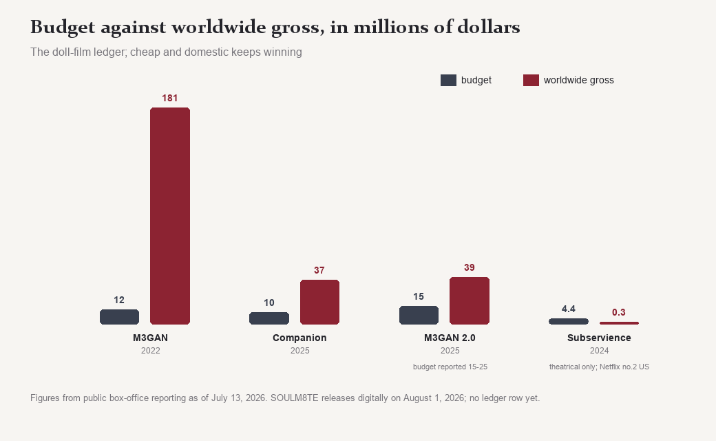 Bar chart of budget against worldwide gross: M3GAN 12 against 181 million, Companion 10 against 37, M3GAN 2.0 15 against 39, Subservience 4.4 against 0.3 theatrical