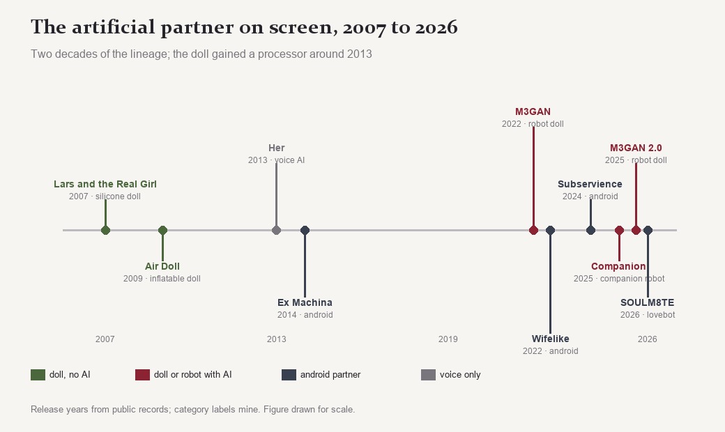 Timeline of artificial partner films from Lars and the Real Girl in 2007 through Air Doll, Her, Ex Machina, M3GAN, Wifelike, Subservience, Companion, M3GAN 2.0 and SOULM8TE in 2026