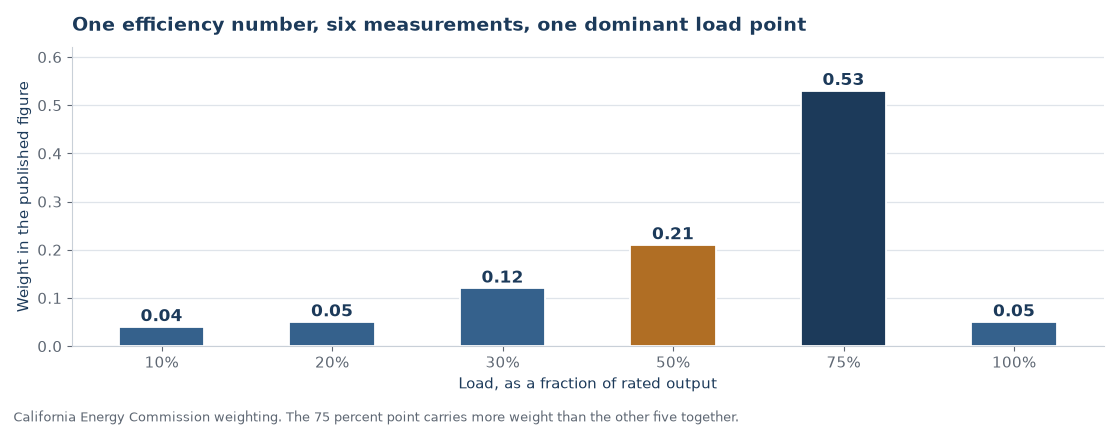California Energy Commission weighting factors for inverter efficiency at six load points