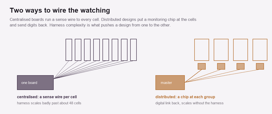 Diagram comparing a centralised BMS with a sense wire to every cell against a distributed design with a monitoring chip at each cell group