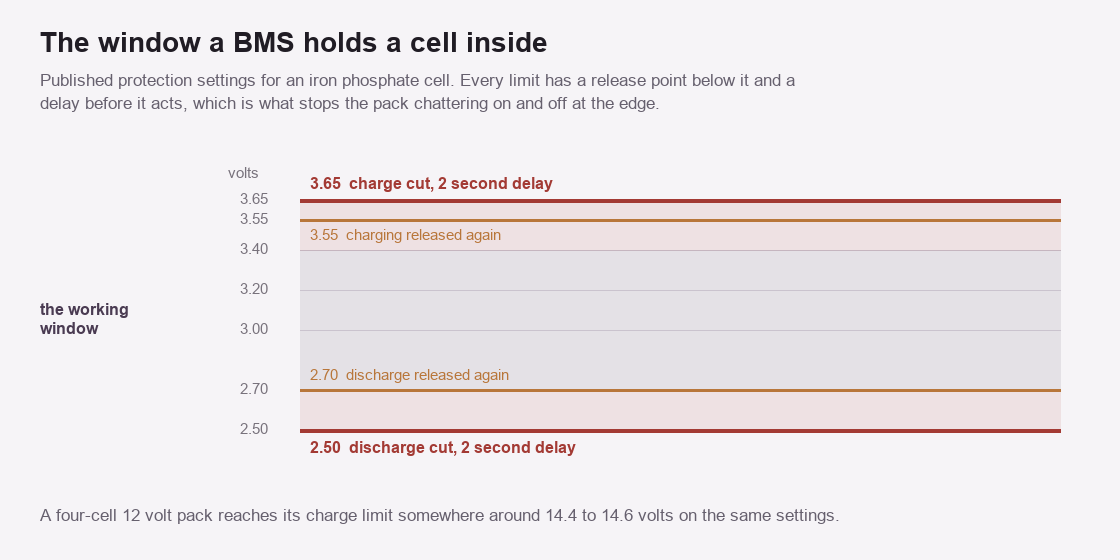 Chart of an iron phosphate cell's protection window showing the 3.65 volt charge cut, the 3.55 volt release, the 2.70 volt release and the 2.50 volt discharge cut