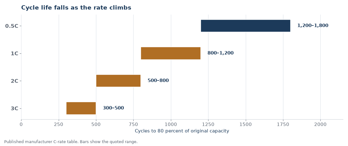 Cycles to eighty percent capacity plotted against charge and discharge C-rate for lithium iron phosphate cells