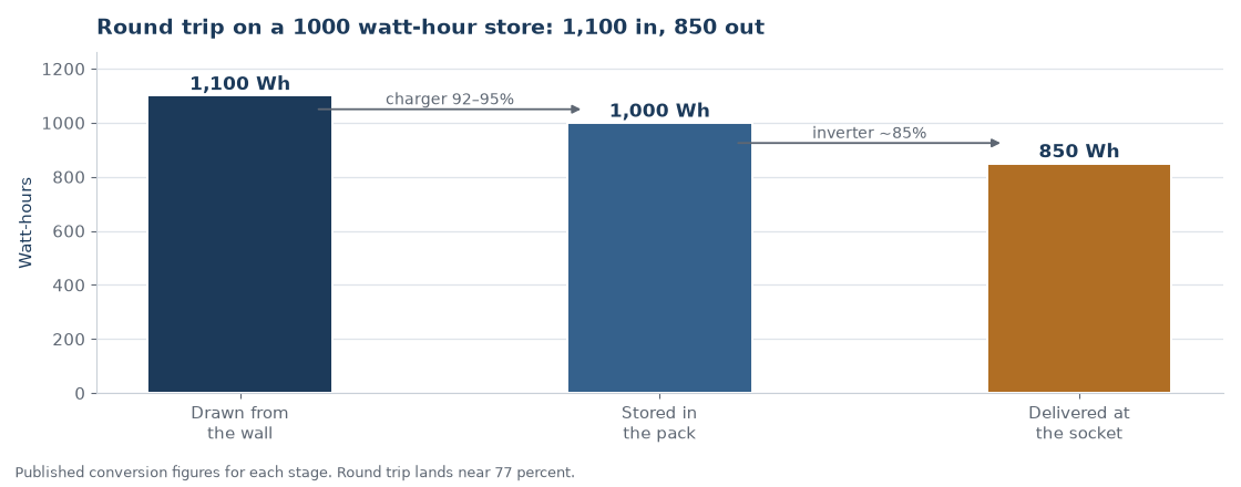 Energy at each stage of a charge and discharge cycle on a 1000 watt-hour portable power station