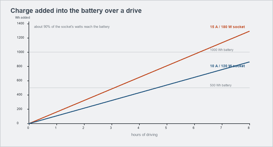 Chart of watt-hours added over a drive, a 180 W socket reaching 1300 Wh and a 120 W socket 860 Wh at eight hours