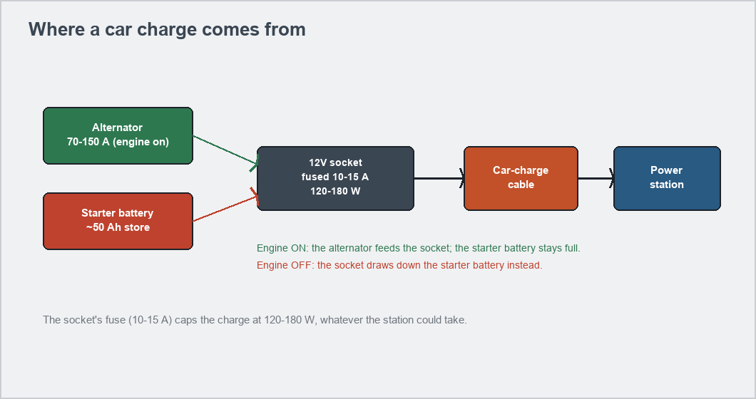 Flow diagram: alternator and starter battery feed the 12V socket at 120-180 W, then a cable to the power station