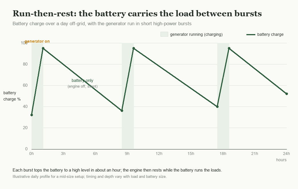 Line chart of battery charge over a day, rising in three short generator bursts and falling between them