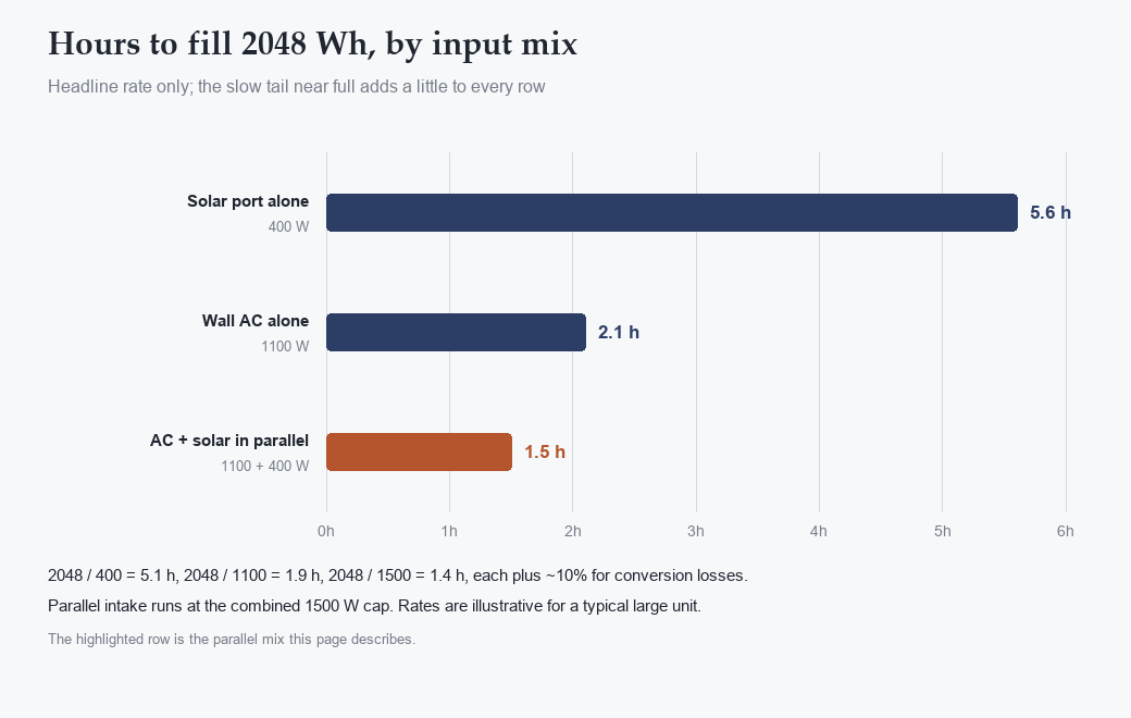 Bar chart: hours to fill a 2048 Wh pack, 5.6 h on solar alone, 2.1 h on wall AC alone, 1.5 h on AC plus solar in parallel
