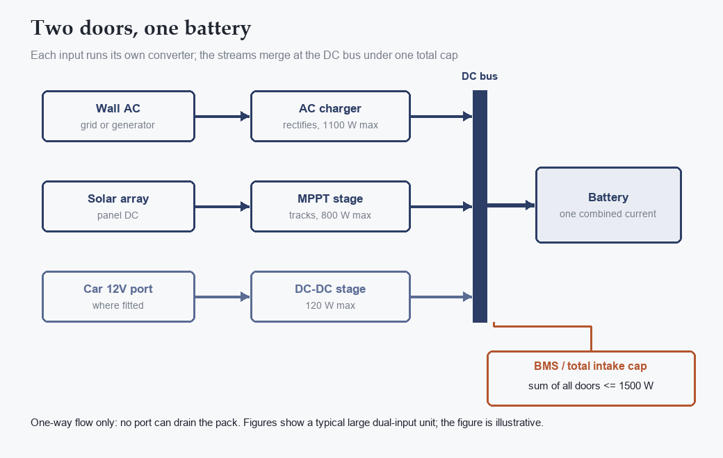 Flow diagram: wall AC, solar array, and car port each feed their own converter, merging at a DC bus into one battery under a 1500 W total cap