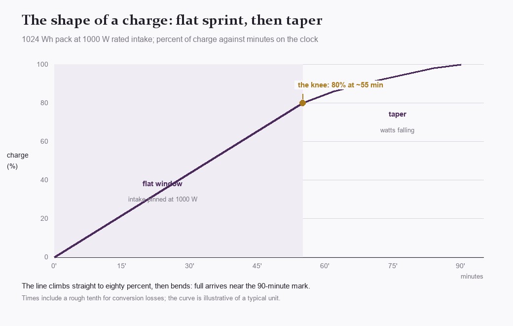 Line chart of charge percent against minutes: straight to 80 percent at 55 minutes, then a taper to 100 near 90 minutes