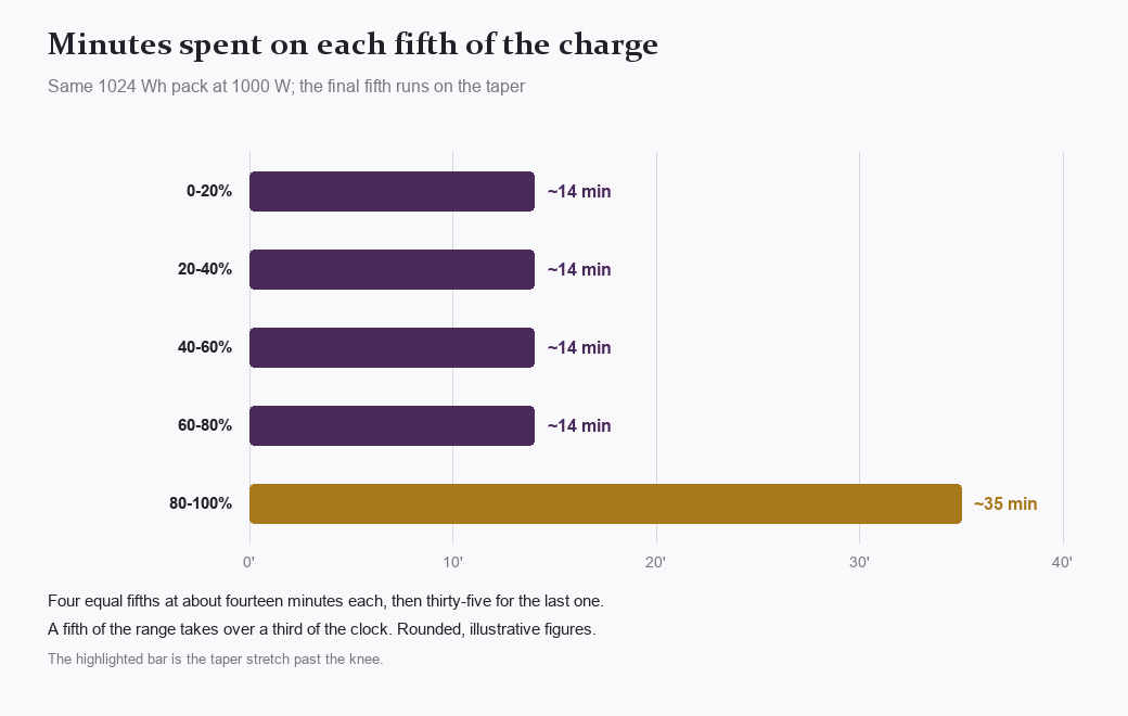 Bar chart of minutes per fifth of charge: about 14 minutes for each of four fifths, 35 for the last fifth
