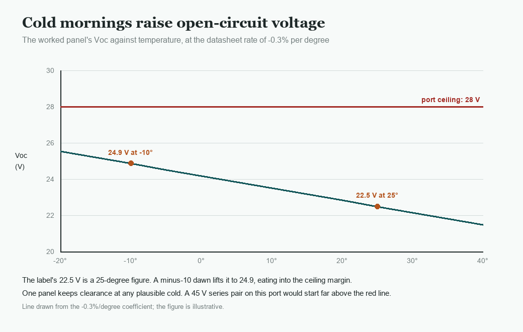 Line chart of open-circuit voltage rising from 22.5 V at 25 degrees to 24.9 V at minus 10, under a 28 V ceiling line