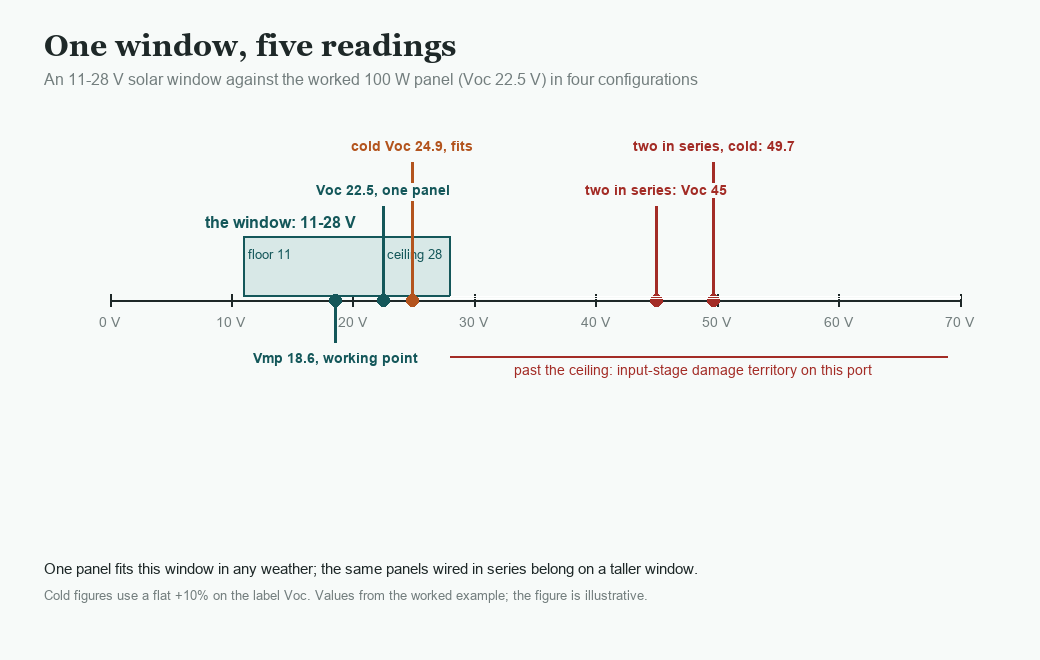 Number line from 0 to 70 volts with an 11-28 V window band, one panel readings inside it and two-in-series readings far outside