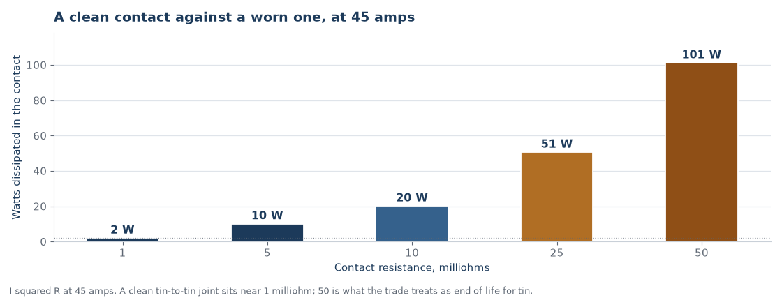 Power dissipated in a connector contact at 45 amps as contact resistance rises from 1 to 50 milliohms