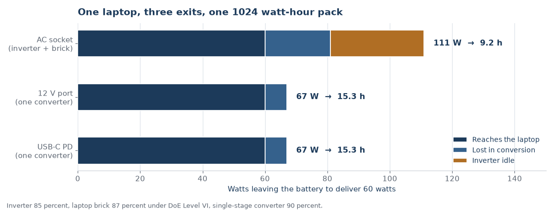 Watts leaving the battery to deliver 60 watts to a laptop through the AC socket, the 12 volt port and USB-C
