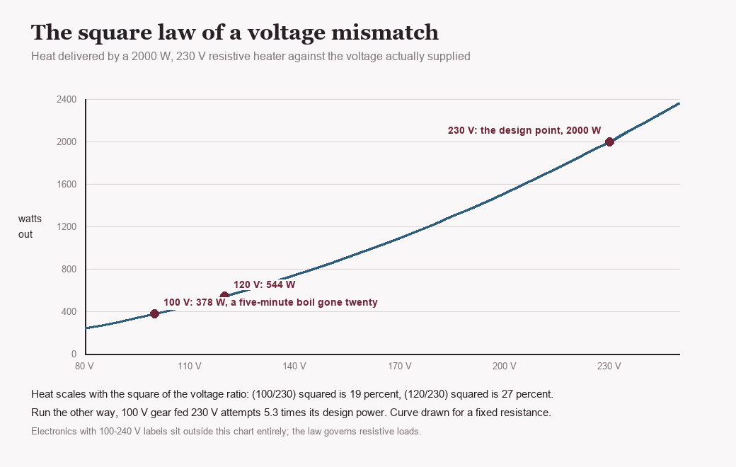 Curve of heat output against supply voltage for a 2000 W 230 V heater: 378 W at 100 V, 544 W at 120 V, 2000 W at 230 V